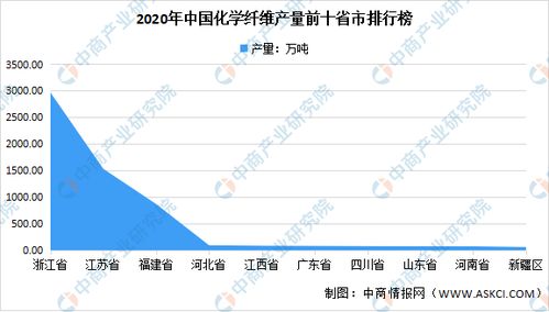 2021年中國化學(xué)纖維行業(yè)區(qū)域分布現(xiàn)狀分析 浙江占比48%，紡織服裝產(chǎn)業(yè)的基石