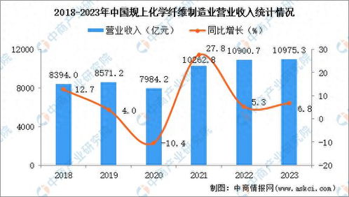 2023年中國化纖業(yè)強(qiáng)勁復(fù)蘇 利潤增長43.8%，為穿衣自由注入新動(dòng)力