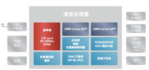 2013年度電子產品世界編輯推薦獎 電子信息與通訊系統研發新突破