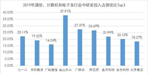 重點產業研發投入觀察 計算機、通信與電子領域的研發聚焦數據要素市場