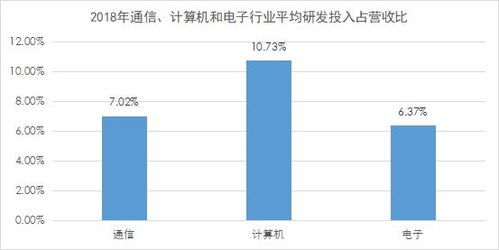 重點產業研發投入觀察 計算機、通信與電子行業聚焦數據要素市場發展