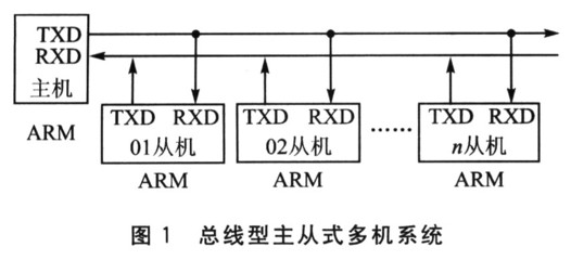 ARM7串口9位方式多機通信的編程技術(shù)詳解